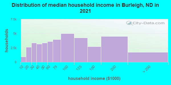 Distribution of median household income in Burleigh, ND in 2019