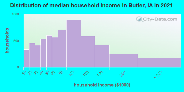 Distribution of median household income in Butler, IA in 2022