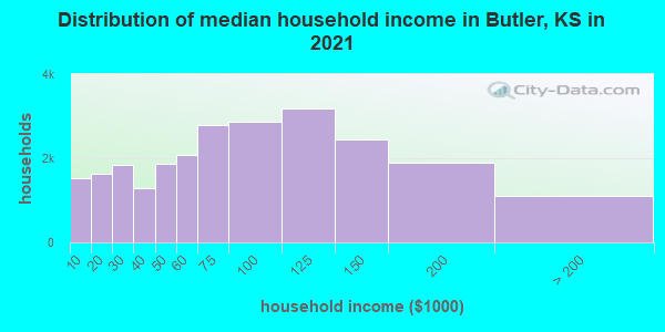Distribution of median household income in Butler, KS in 2021