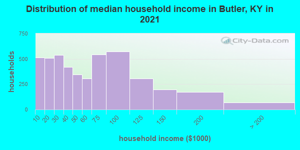 Distribution of median household income in Butler, KY in 2022