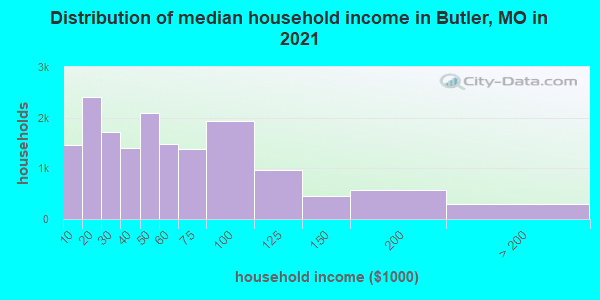 Distribution of median household income in Butler, MO in 2022