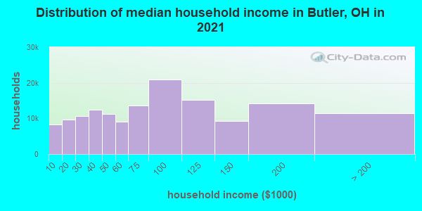 Distribution of median household income in Butler, OH in 2022