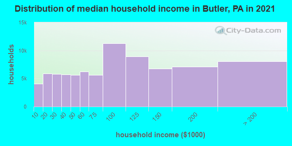 Distribution of median household income in Butler, PA in 2021