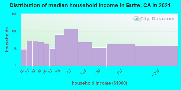 Distribution of median household income in Butte, CA in 2022
