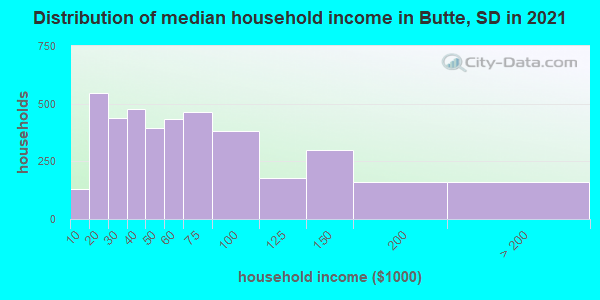 Distribution of median household income in Butte, SD in 2019