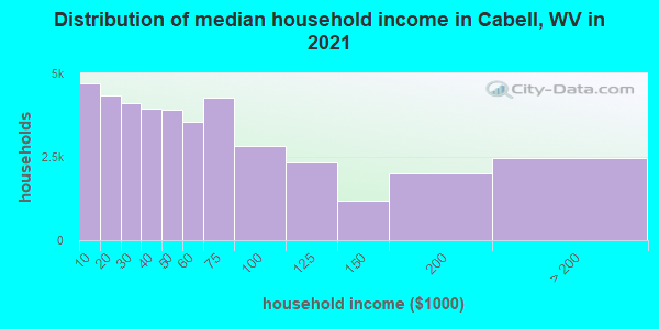 Distribution of median household income in Cabell, WV in 2022