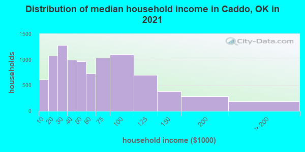 Distribution of median household income in Caddo, OK in 2021