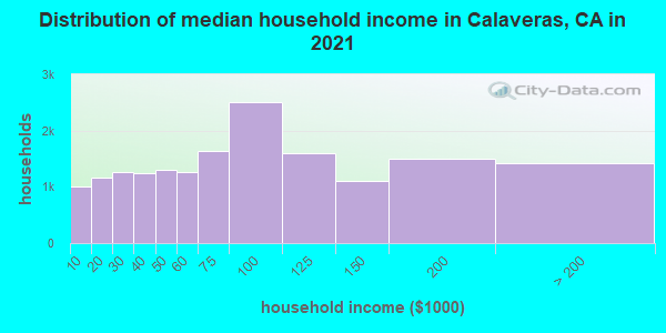 Distribution of median household income in Calaveras, CA in 2022