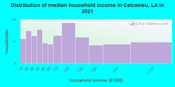 Distribution of median household income in Calcasieu, LA in 2019