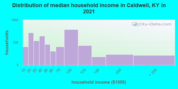 Distribution of median household income in Caldwell, KY in 2022