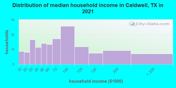 Distribution of median household income in Caldwell, TX in 2021