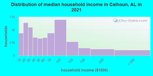 Distribution of median household income in Calhoun, AL in 2022