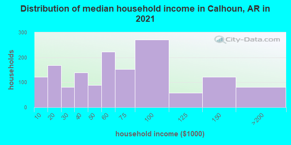 Distribution of median household income in Calhoun, AR in 2019