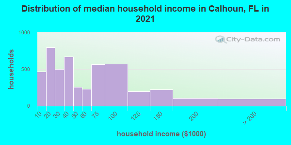 Distribution of median household income in Calhoun, FL in 2022