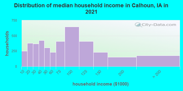 Distribution of median household income in Calhoun, IA in 2022