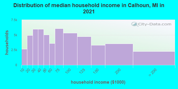 Distribution of median household income in Calhoun, MI in 2022