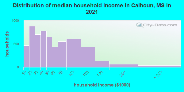 Distribution of median household income in Calhoun, MS in 2019