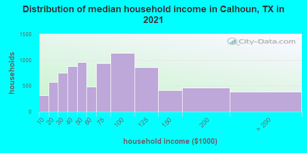 Distribution of median household income in Calhoun, TX in 2022