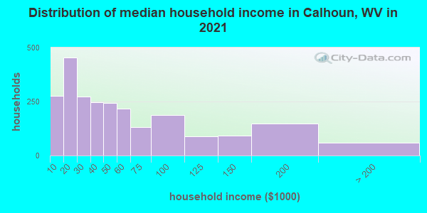 Distribution of median household income in Calhoun, WV in 2022