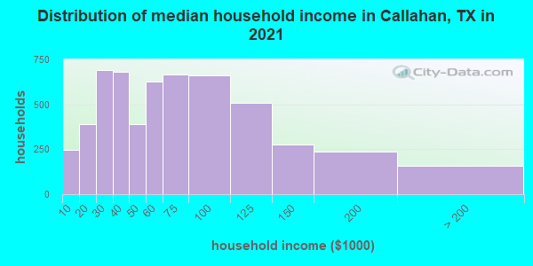 Distribution of median household income in Callahan, TX in 2022