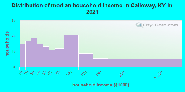 Distribution of median household income in Calloway, KY in 2022