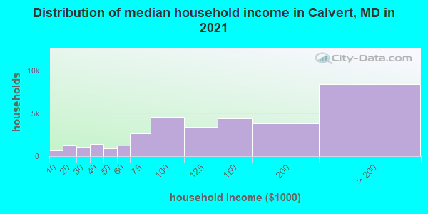 Distribution of median household income in Calvert, MD in 2019