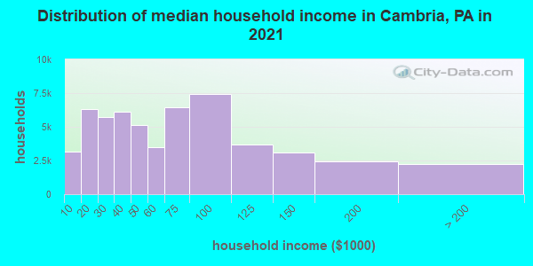Distribution of median household income in Cambria, PA in 2022