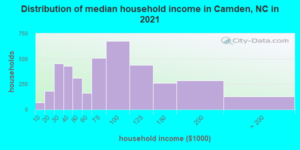 Distribution of median household income in Camden, NC in 2022