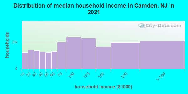 Distribution of median household income in Camden, NJ in 2021