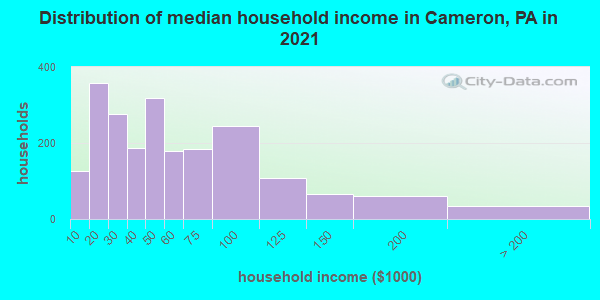 Distribution of median household income in Cameron, PA in 2022