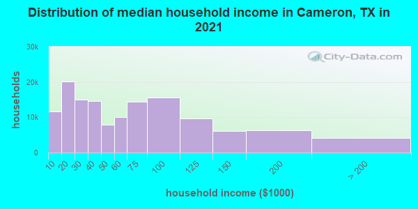 Distribution of median household income in Cameron, TX in 2021