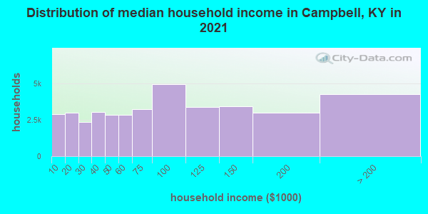 Distribution of median household income in Campbell, KY in 2022