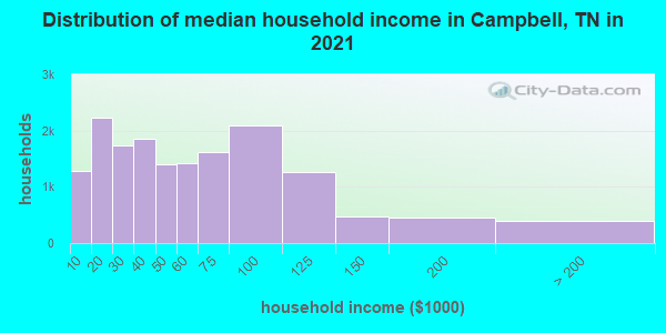 Distribution of median household income in Campbell, TN in 2022
