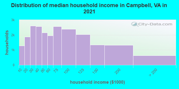 Distribution of median household income in Campbell, VA in 2022