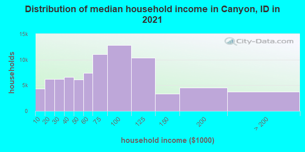Distribution of median household income in Canyon, ID in 2021