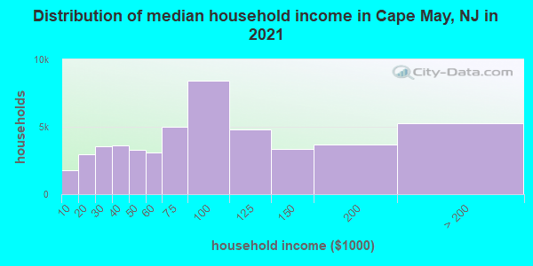 Distribution of median household income in Cape May, NJ in 2021
