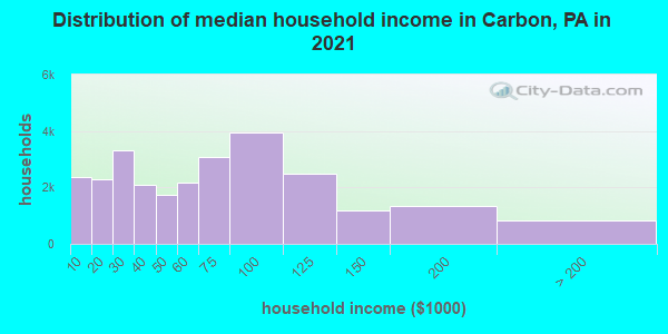 Distribution of median household income in Carbon, PA in 2022