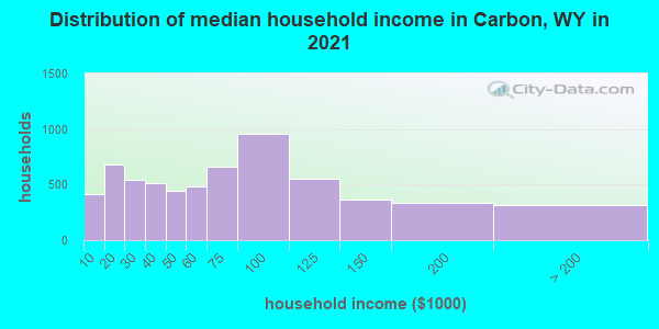 Distribution of median household income in Carbon, WY in 2022