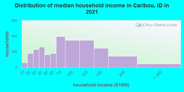 Distribution of median household income in Caribou, ID in 2022