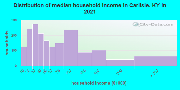 Distribution of median household income in Carlisle, KY in 2022
