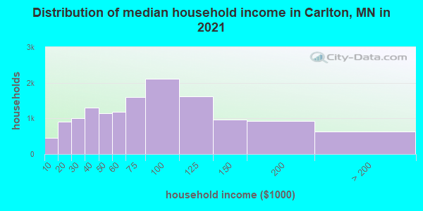 Distribution of median household income in Carlton, MN in 2022