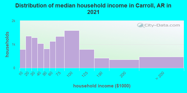Distribution of median household income in Carroll, AR in 2022