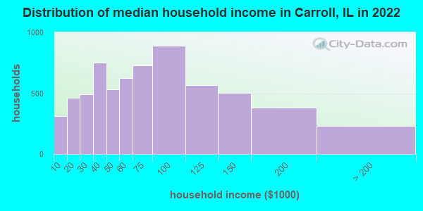 Distribution of median household income in Carroll, IL in 2022