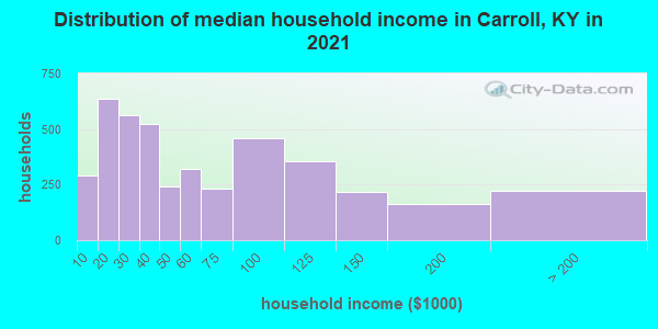 Distribution of median household income in Carroll, KY in 2022