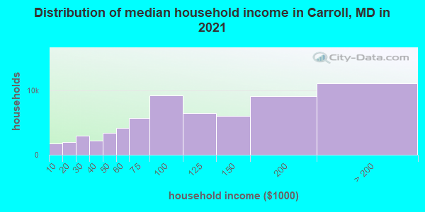 Distribution of median household income in Carroll, MD in 2022