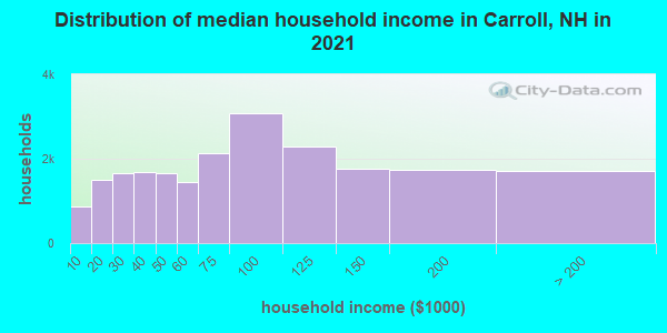 Distribution of median household income in Carroll, NH in 2022