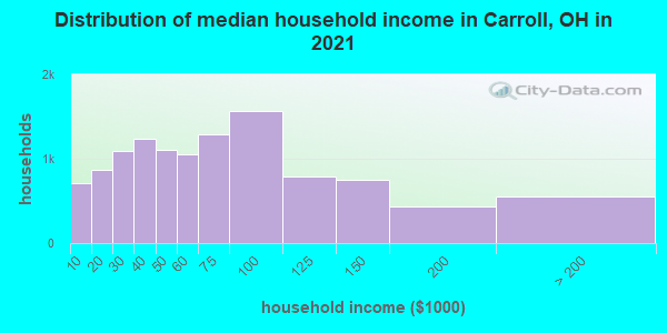 Distribution of median household income in Carroll, OH in 2019