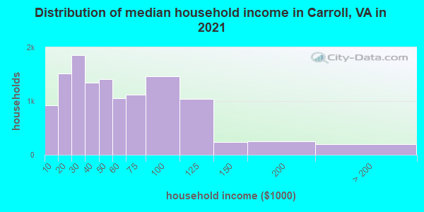 Distribution of median household income in Carroll, VA in 2022