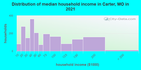 Distribution of median household income in Carter, MO in 2022