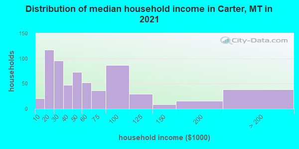 Distribution of median household income in Carter, MT in 2022